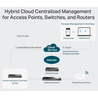 TP-Link Omada OC300 Hardware Controller